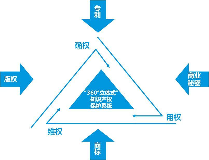 知識產權管理體系的幾點誤區(qū)